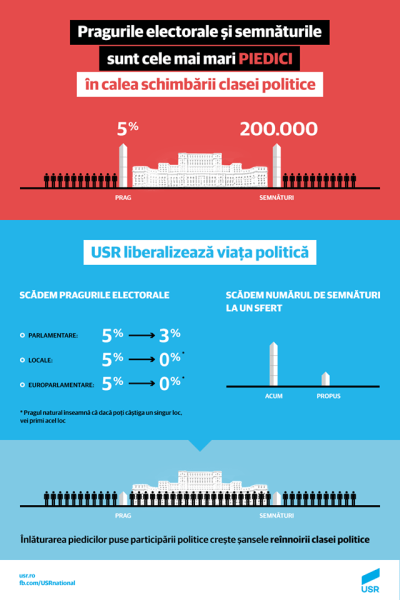 USR inițiază o reformă electorală - foto preluat de pe facebook.com