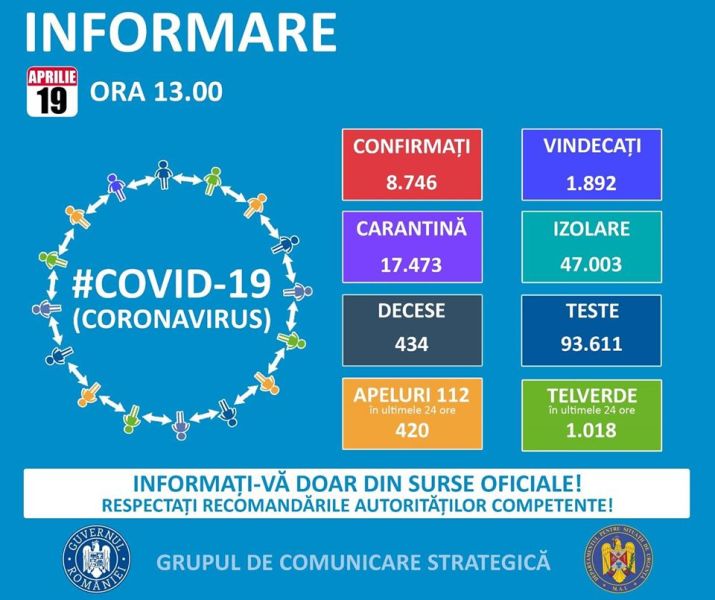 Situația din România - 19 aprilie, ora 13.00, informații despre coronavirus, COVID-19 - Grupul de Comunicare Strategică - foto preluat de pe www.facebook.com
