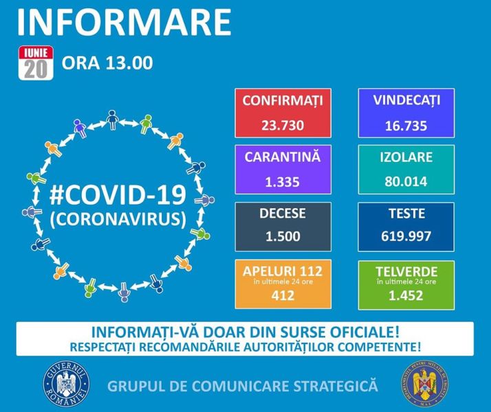 Situația din România - 20 iunie, ora 13.00, informații despre coronavirus, COVID-19 - Grupul de Comunicare Strategică - foto preluat de pe www.facebook.com