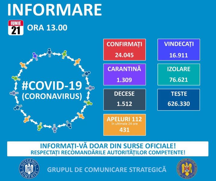 Situația din România - 21 iunie, ora 13.00, informații despre coronavirus, COVID-19 - Grupul de Comunicare Strategică - foto preluat de pe www.facebook.com