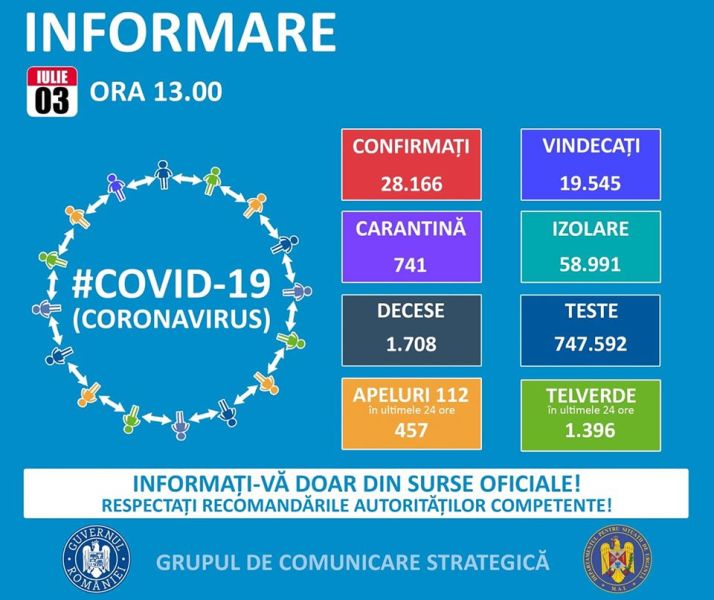 Situația din România - 3 iulie, ora 13.00, informații despre coronavirus, COVID-19 - Grupul de Comunicare Strategică - foto preluat de pe www.facebook.com