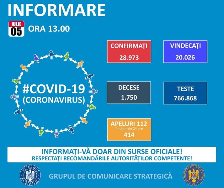 Situația din România - 5 iulie, ora 13.00, informații despre coronavirus, COVID-19 - Grupul de Comunicare Strategică - foto preluat de pe www.facebook.com