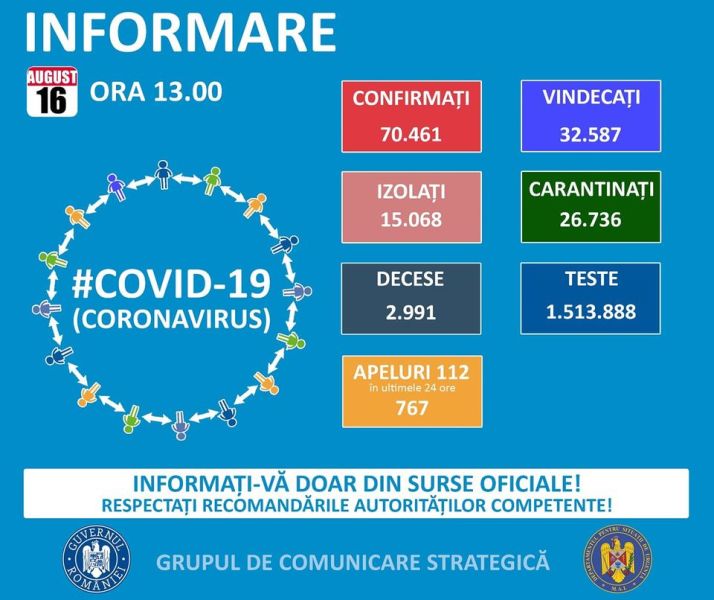 Situația din România - 16 august, ora 13.00, informații despre coronavirus, COVID-19 - Grupul de Comunicare Strategică - foto preluat de pe www.facebook.com