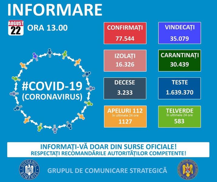 Situația din România - 22 august, ora 13.00, informații despre coronavirus, COVID-19 - Grupul de Comunicare Strategică - foto preluat de pe www.facebook.com