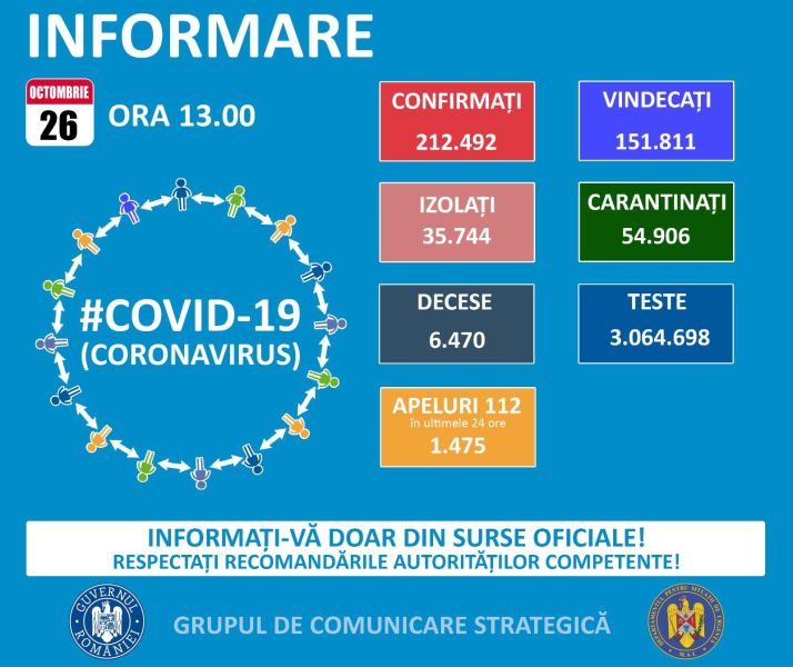 Situația din România - 26 octombrie, ora 13.00, informații despre coronavirus, COVID-19 - Grupul de Comunicare Strategică - foto preluat de pe www.facebook.com/ministeruldeinterne
