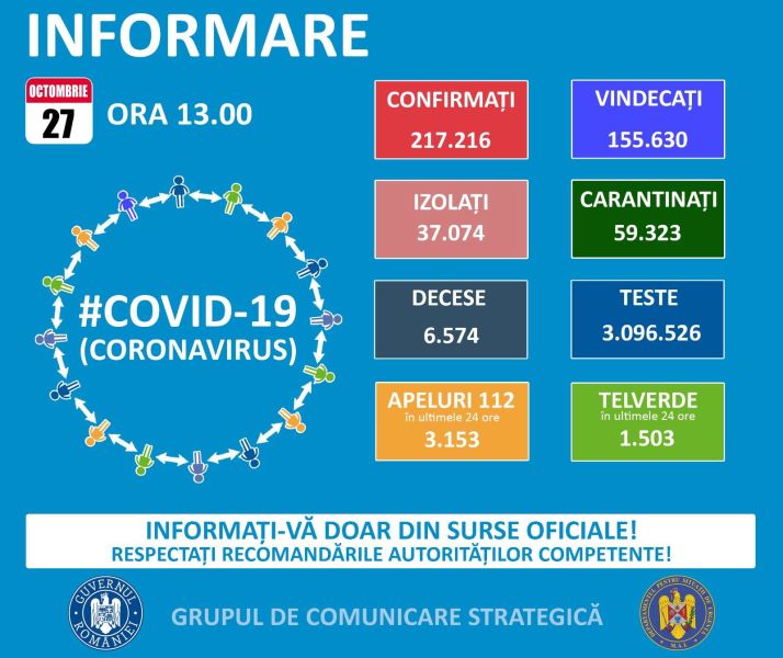 Situația din România - 27 octombrie, ora 13.00, informații despre coronavirus, COVID-19 - Grupul de Comunicare Strategică - foto preluat de pe www.facebook.com/ministeruldeinterne