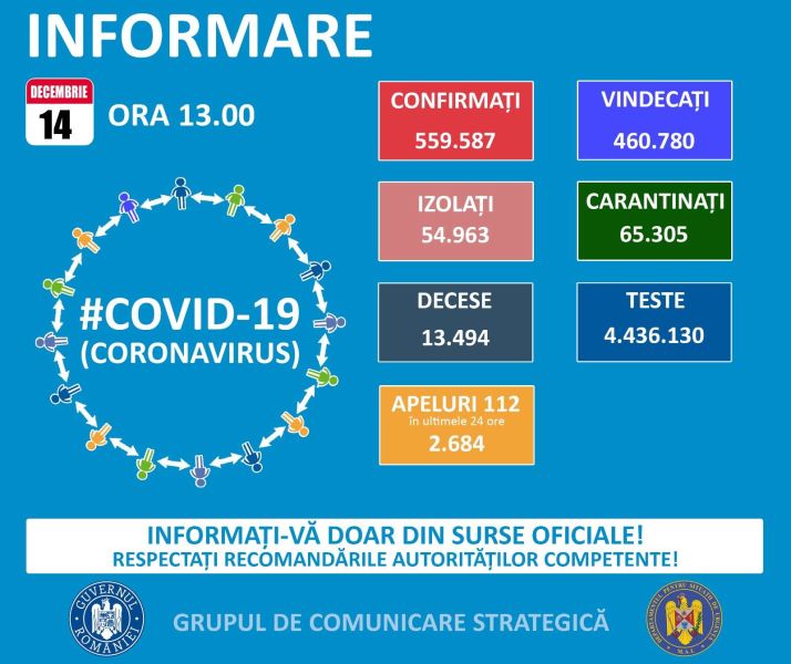 Situația din România -  14 decembrie, ora 13.00, informații despre coronavirus, COVID-19 - Grupul de Comunicare Strategică - foto preluat de pe www.facebook.com/ministeruldeinterne